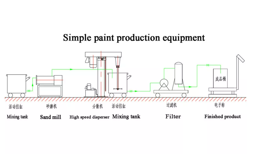 高速分散机流程图