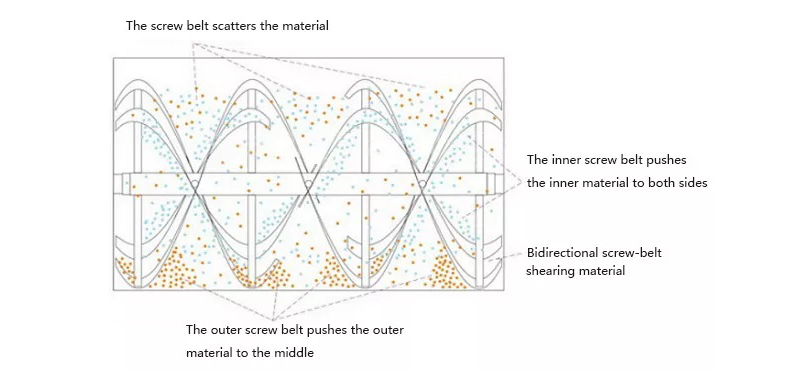 螺带混合机搅拌1